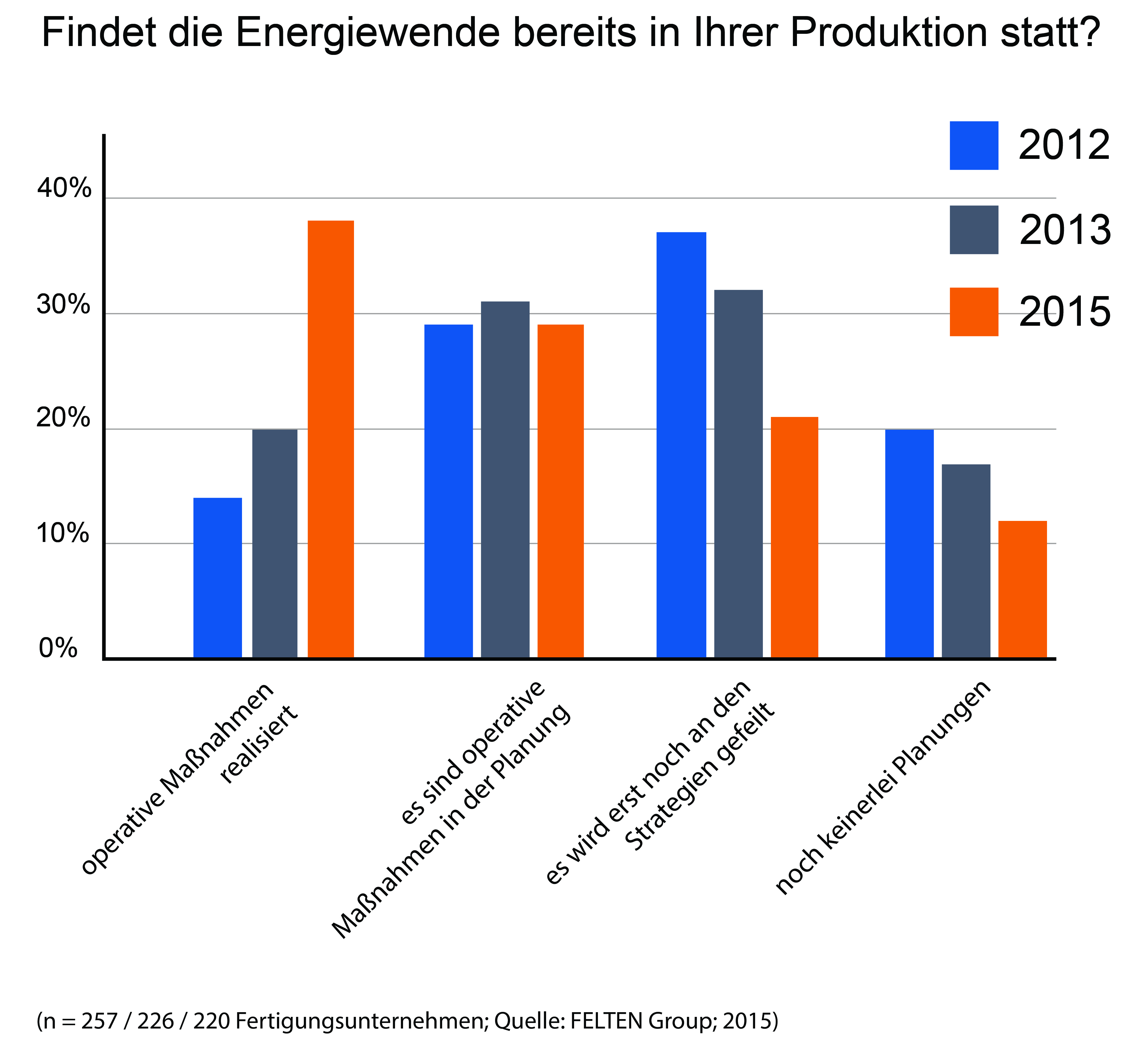 Findet die Energiewende bereits in Ihrer Produktion statt?