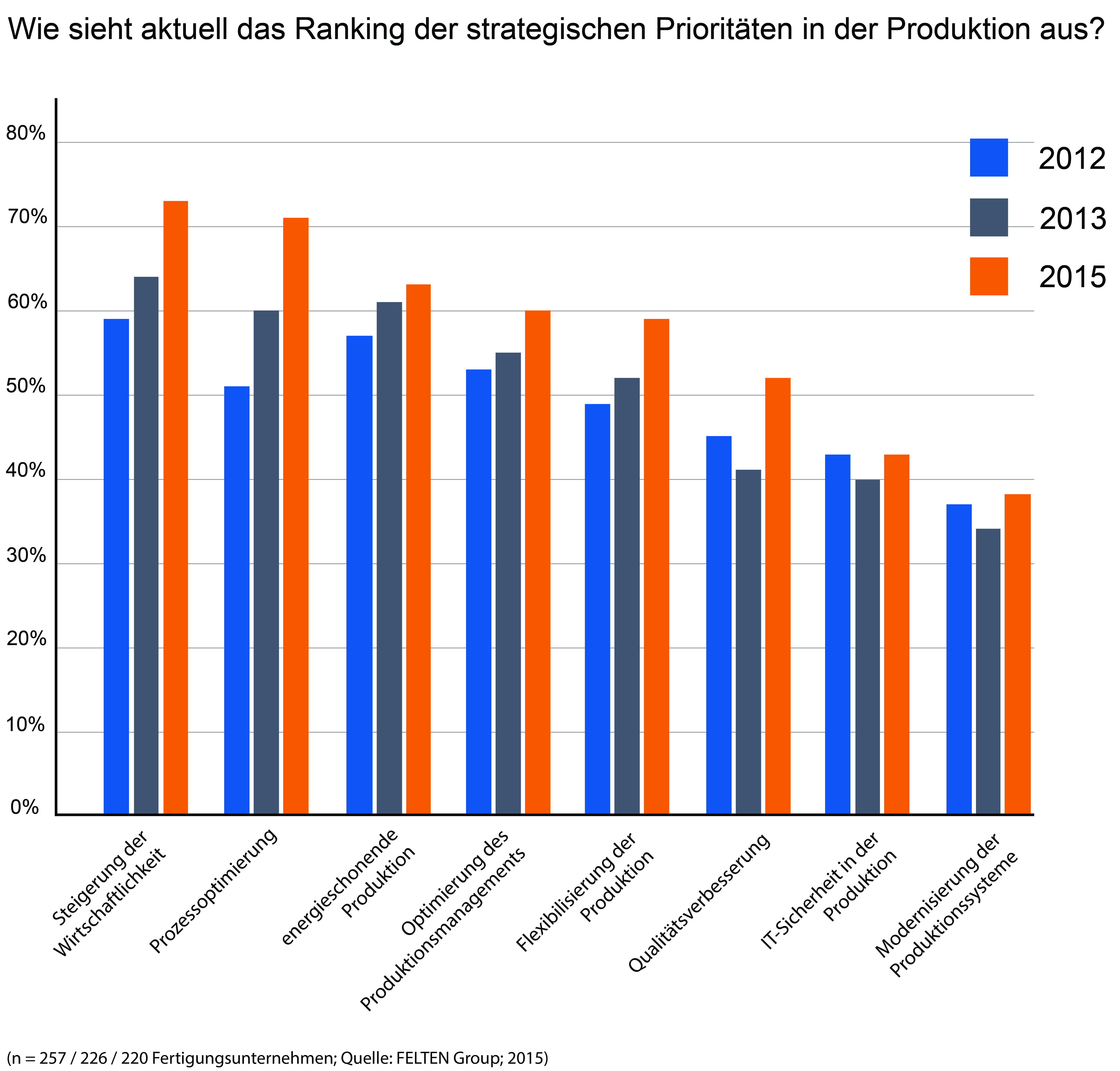 Wie sieht aktuell das Ranking der strategischen Proritäten in der Produktion aus?