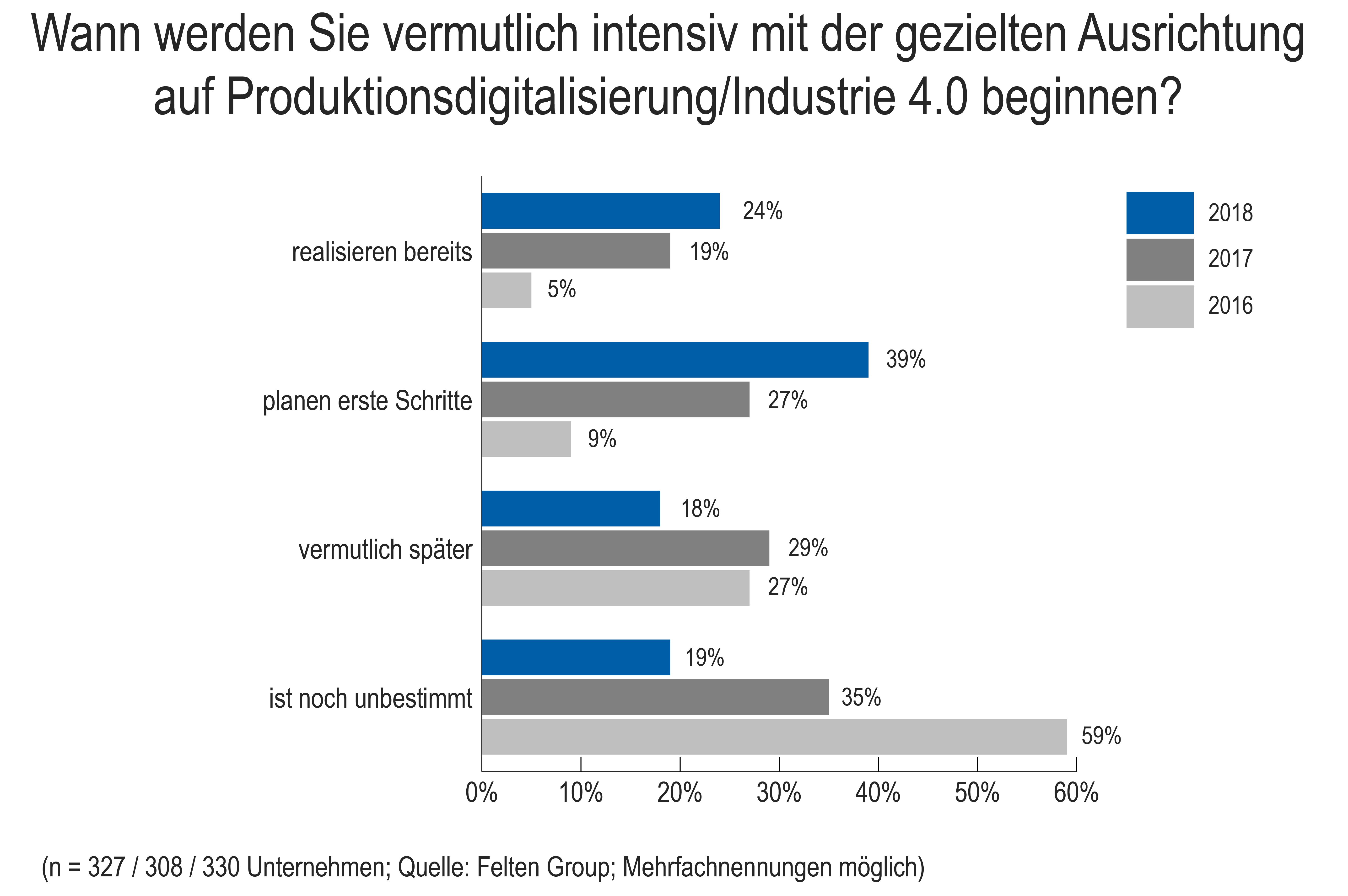 Wann werden Sie vermutlich intensiv mit der gezielten Ausrichtung auf Produktionsdigitalisierung Industrie 4.0?