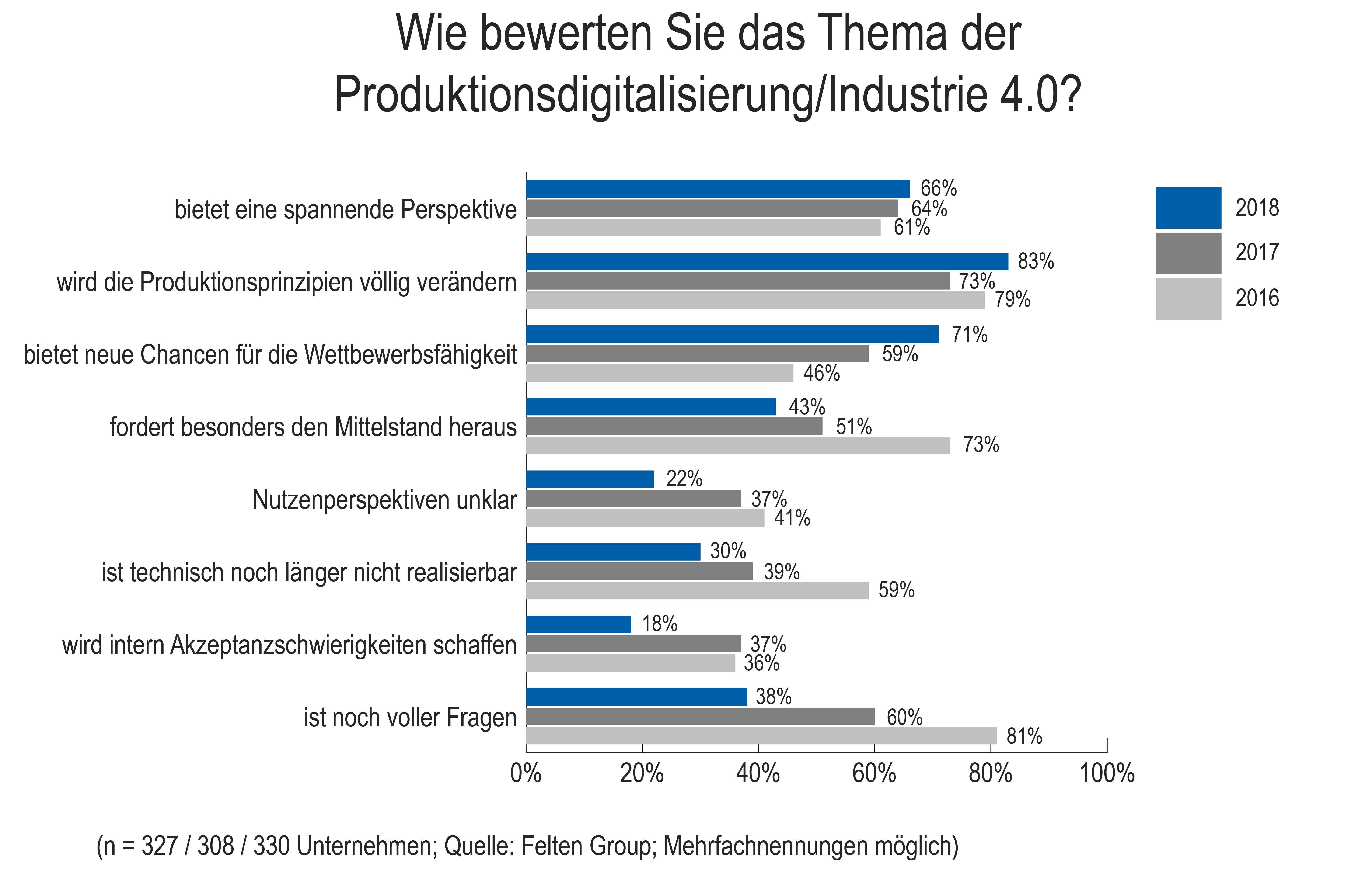Wie bewerten Sie das Thema der Produktionsdigitalisierung Industrie 4.0?